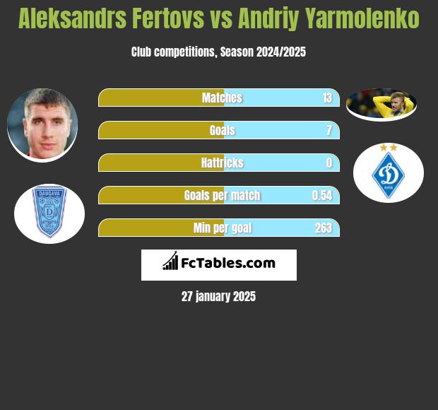 Aleksandrs Fertovs vs Andriy Yarmolenko h2h player stats