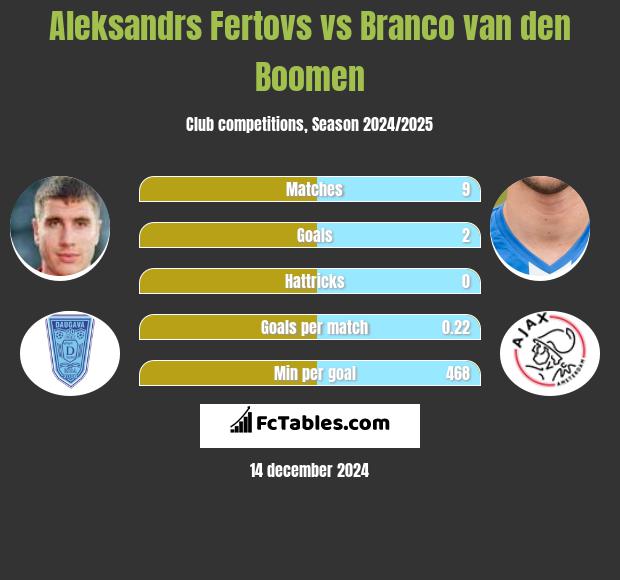 Aleksandrs Fertovs vs Branco van den Boomen h2h player stats