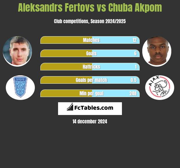 Aleksandrs Fertovs vs Chuba Akpom h2h player stats