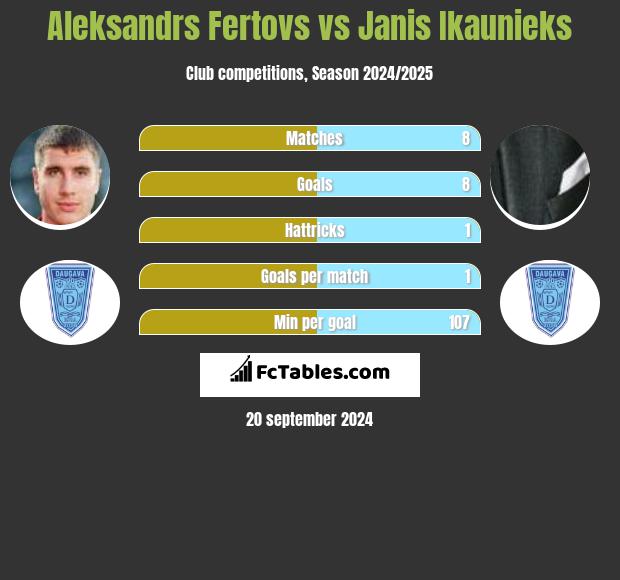 Aleksandrs Fertovs vs Janis Ikaunieks h2h player stats