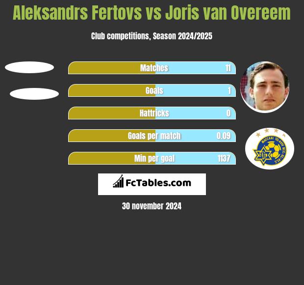 Aleksandrs Fertovs vs Joris van Overeem h2h player stats