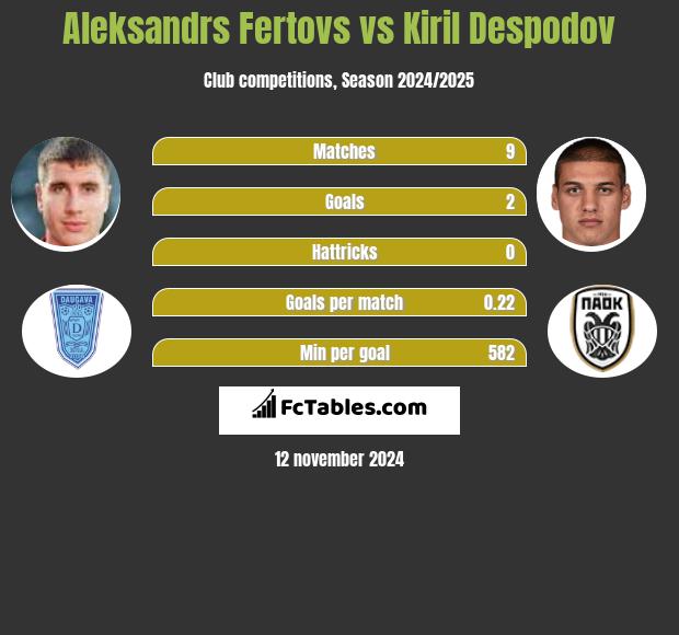 Aleksandrs Fertovs vs Kiril Despodov h2h player stats