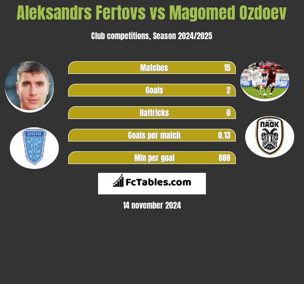 Aleksandrs Fertovs vs Magomied Ozdojew h2h player stats