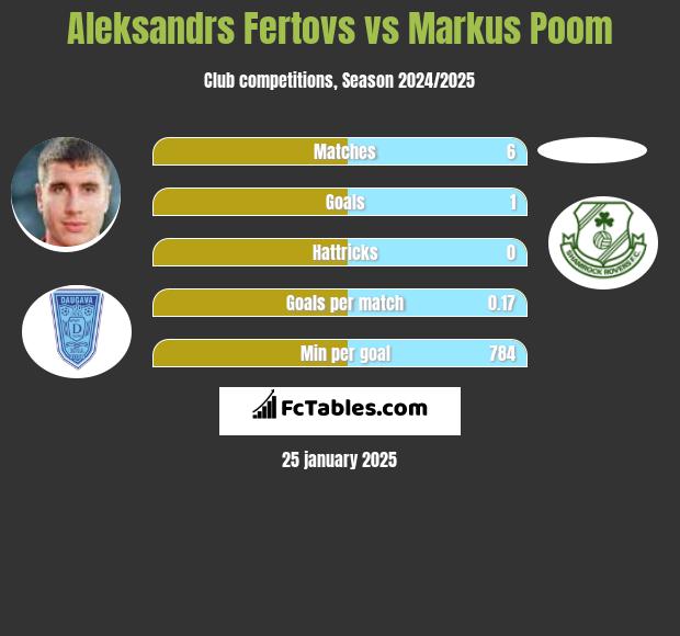 Aleksandrs Fertovs vs Markus Poom h2h player stats