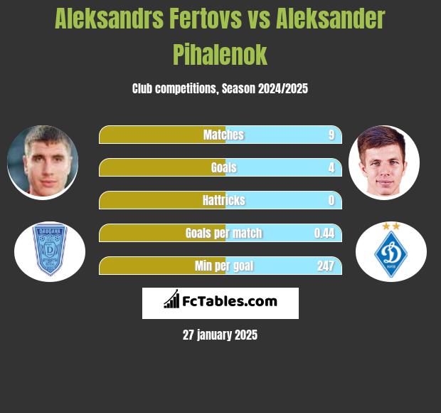 Aleksandrs Fertovs vs Aleksander Pihalenok h2h player stats