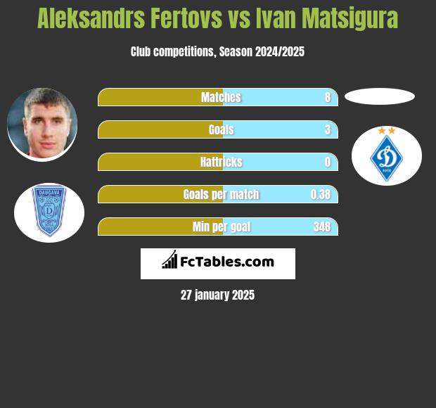 Aleksandrs Fertovs vs Ivan Matsigura h2h player stats