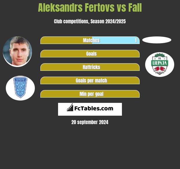 Aleksandrs Fertovs vs Fall h2h player stats