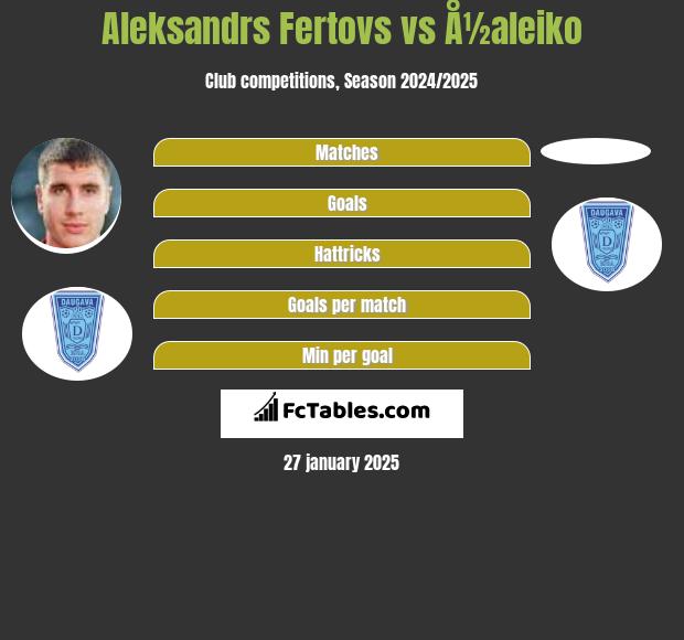 Aleksandrs Fertovs vs Å½aleiko h2h player stats