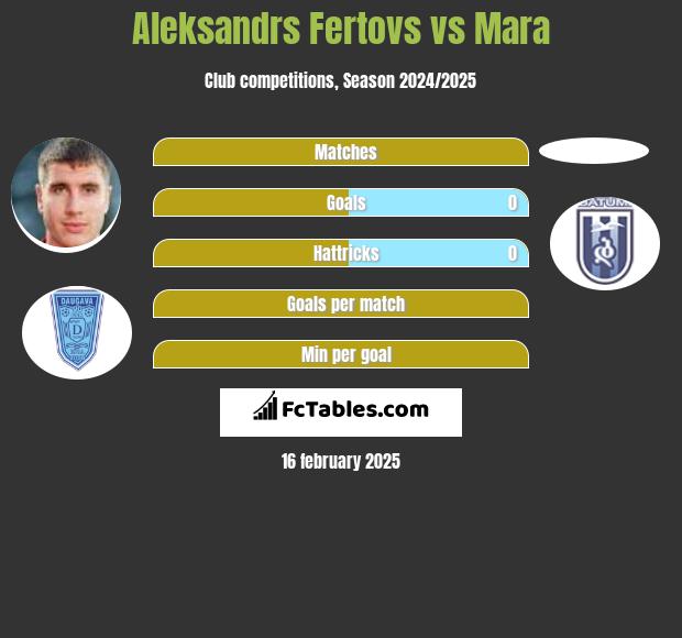 Aleksandrs Fertovs vs Mara h2h player stats