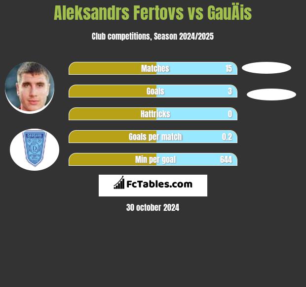 Aleksandrs Fertovs vs GauÄis h2h player stats