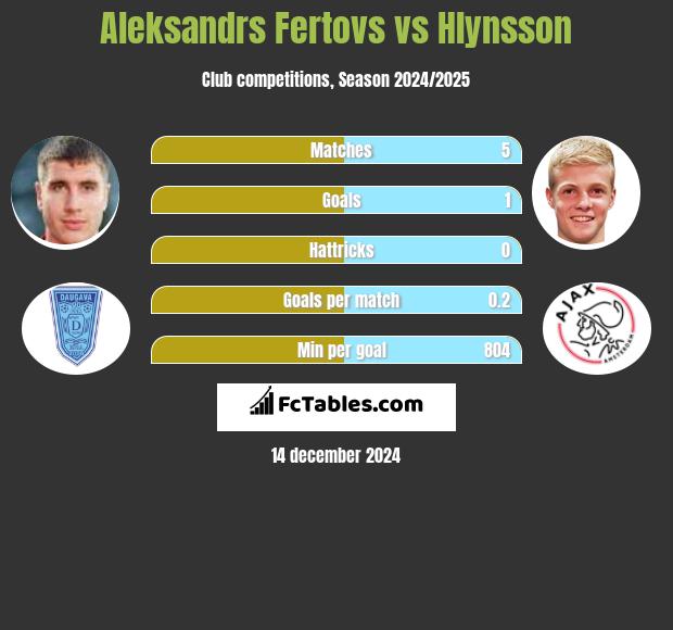 Aleksandrs Fertovs vs Hlynsson h2h player stats