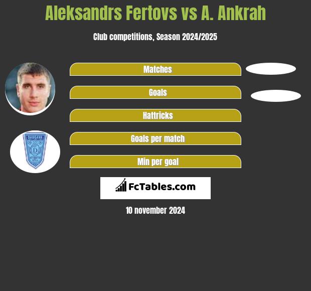 Aleksandrs Fertovs vs A. Ankrah h2h player stats