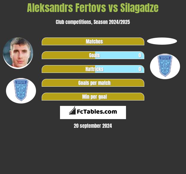 Aleksandrs Fertovs vs Silagadze h2h player stats