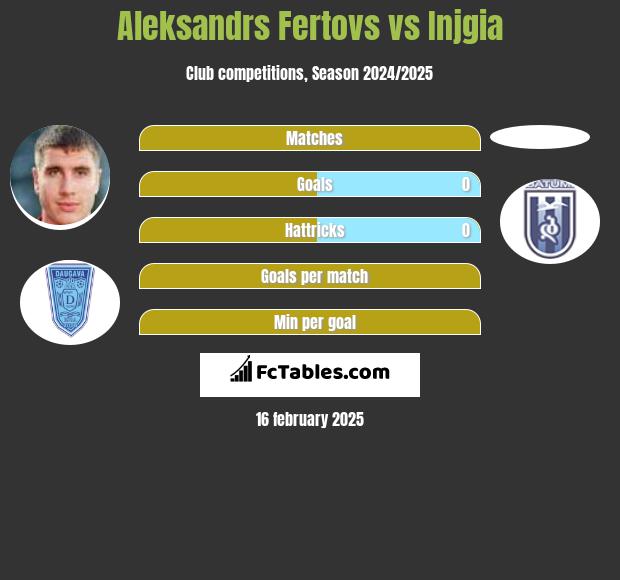 Aleksandrs Fertovs vs Injgia h2h player stats