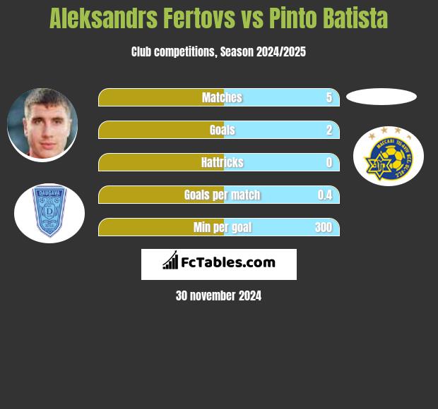 Aleksandrs Fertovs vs Pinto Batista h2h player stats