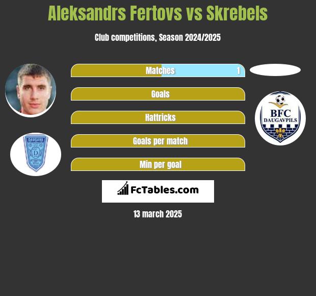 Aleksandrs Fertovs vs Skrebels h2h player stats