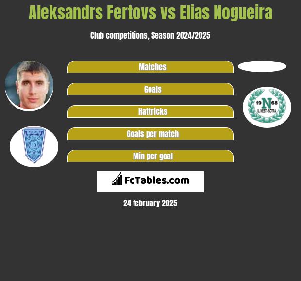 Aleksandrs Fertovs vs Elias Nogueira h2h player stats