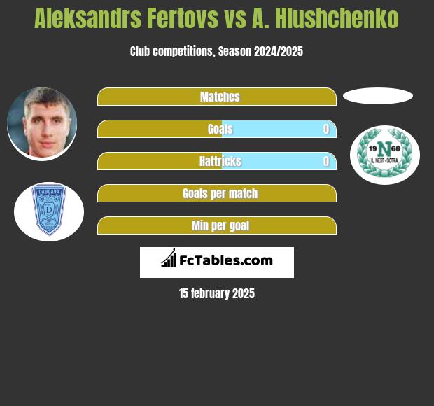 Aleksandrs Fertovs vs A. Hlushchenko h2h player stats