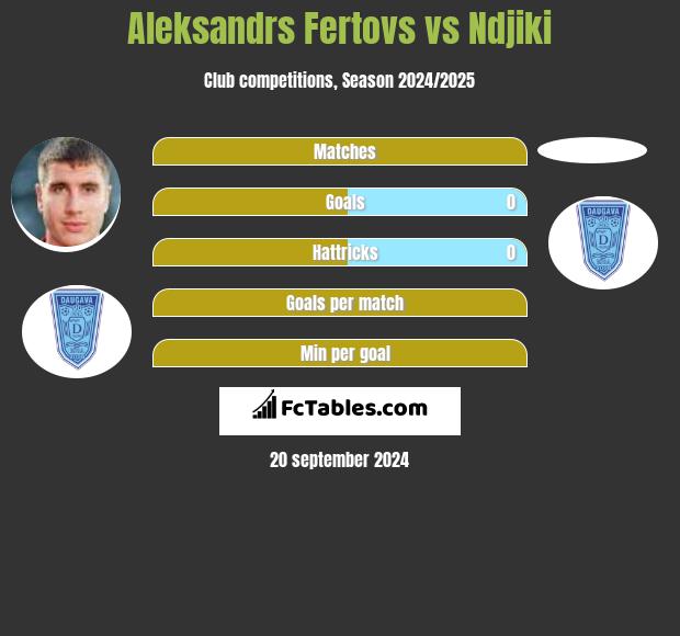 Aleksandrs Fertovs vs Ndjiki h2h player stats