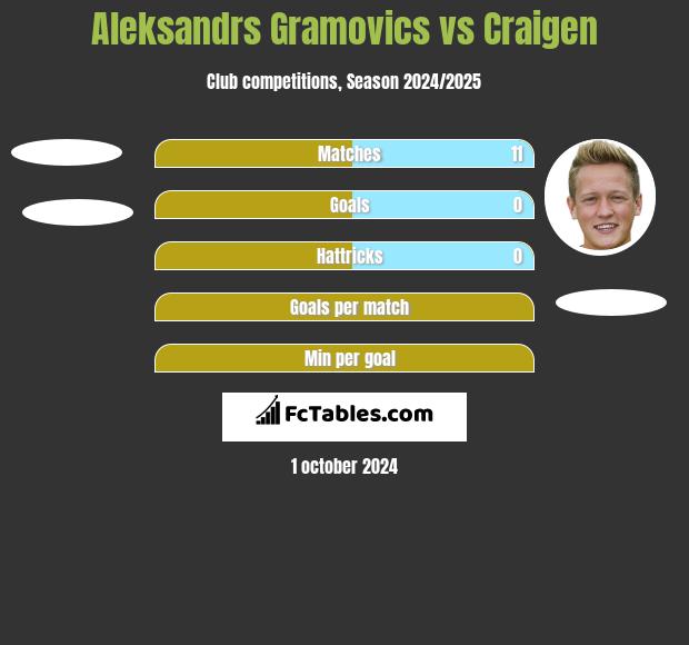 Aleksandrs Gramovics vs Craigen h2h player stats