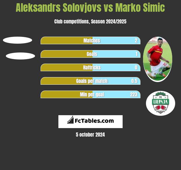 Aleksandrs Solovjovs vs Marko Simic h2h player stats