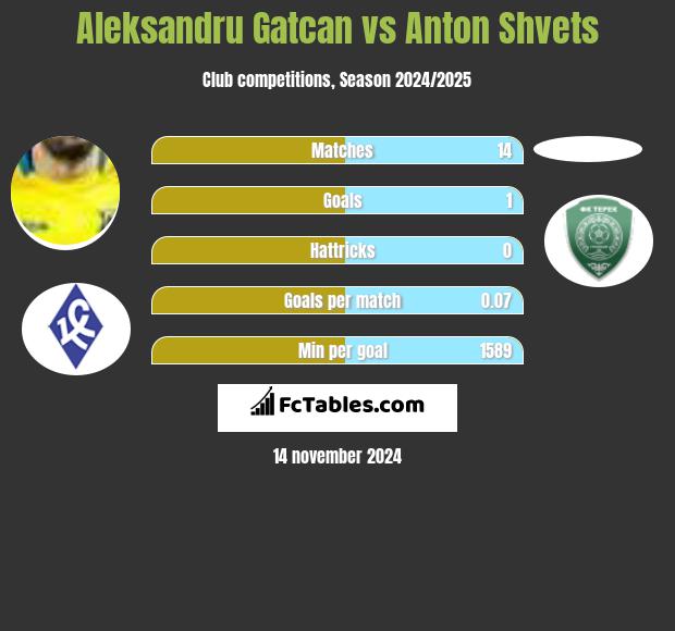 Aleksandru Gatcan vs Anton Shvets h2h player stats