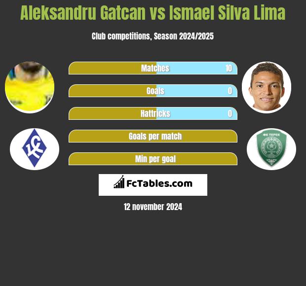 Aleksandru Gatcan vs Ismael Silva Lima h2h player stats