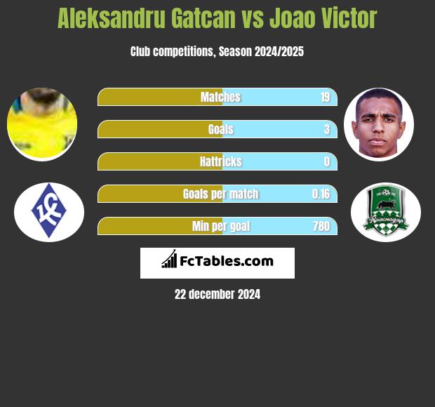 Aleksandru Gatcan vs Joao Victor h2h player stats