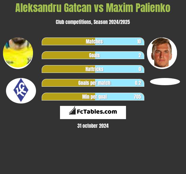 Aleksandru Gatcan vs Maxim Palienko h2h player stats