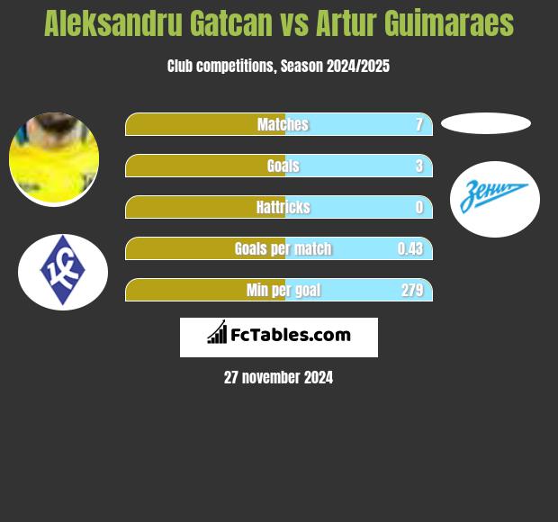 Aleksandru Gatcan vs Artur Guimaraes h2h player stats