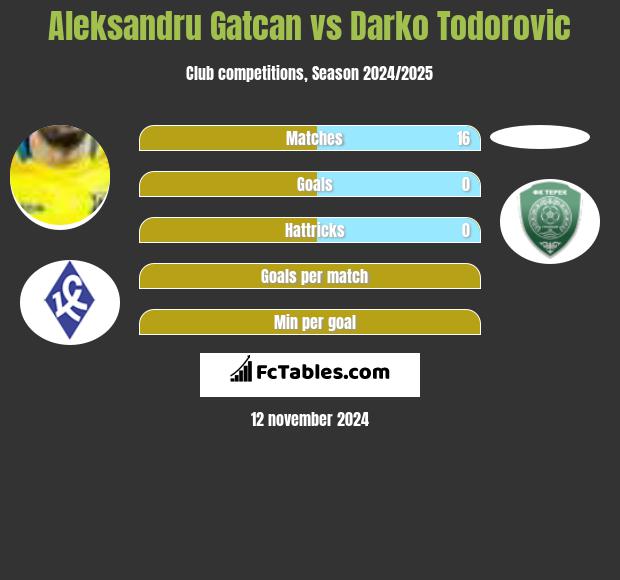 Aleksandru Gatcan vs Darko Todorovic h2h player stats