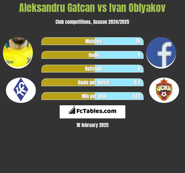 Aleksandru Gatcan vs Ivan Oblyakov h2h player stats