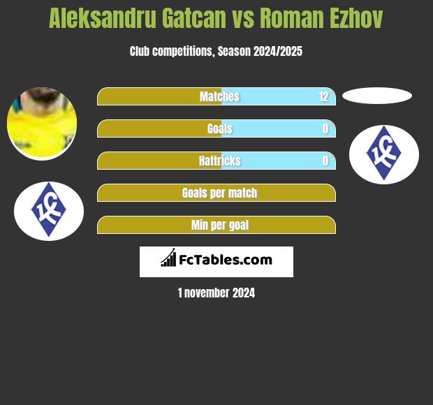 Aleksandru Gatcan vs Roman Ezhov h2h player stats