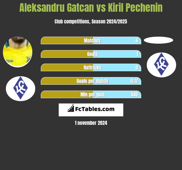 Aleksandru Gatcan vs Kiril Pechenin h2h player stats