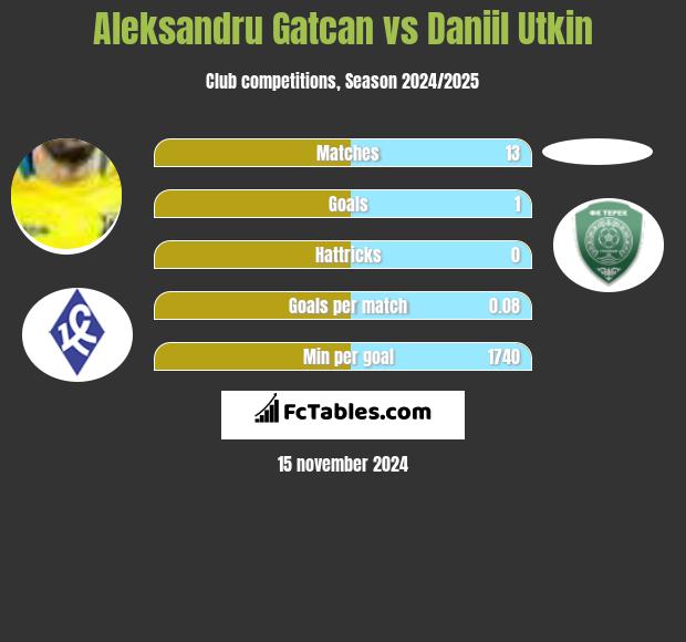 Aleksandru Gatcan vs Daniil Utkin h2h player stats