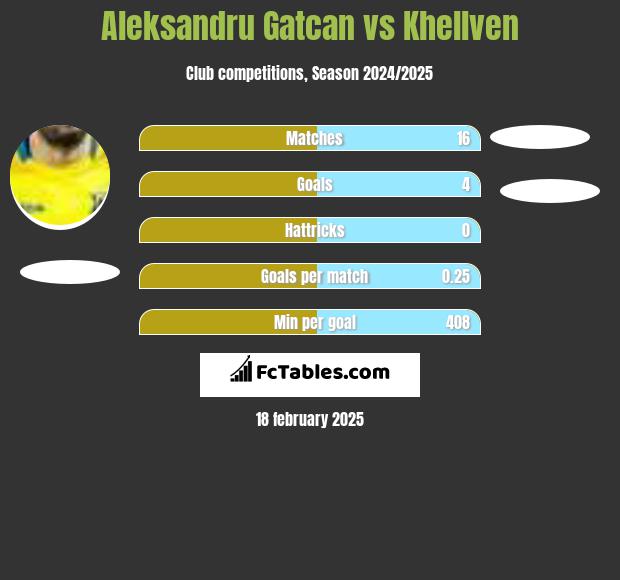 Aleksandru Gatcan vs Khellven h2h player stats