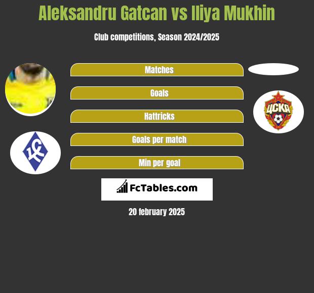 Aleksandru Gatcan vs Iliya Mukhin h2h player stats