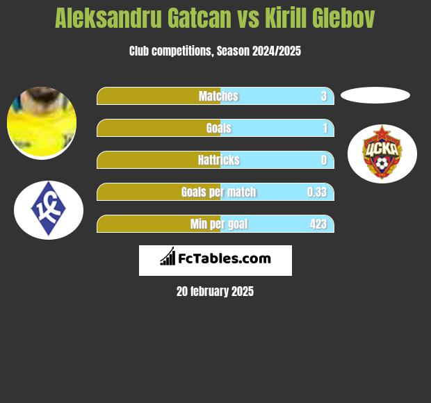 Aleksandru Gatcan vs Kirill Glebov h2h player stats