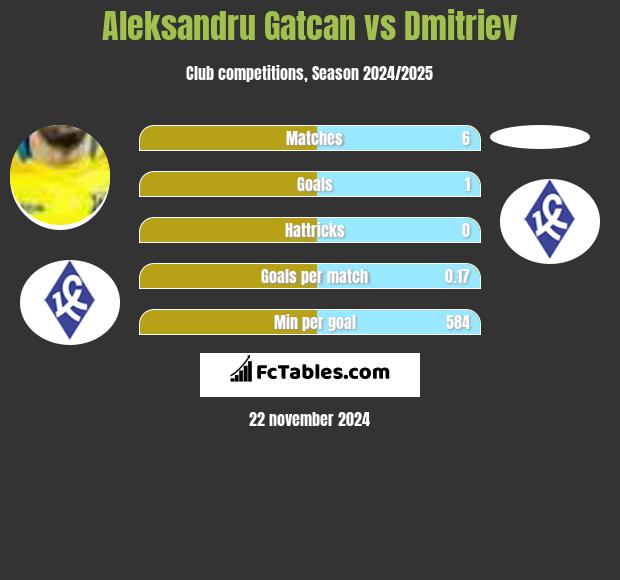 Aleksandru Gatcan vs Dmitriev h2h player stats