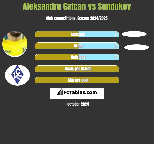 Aleksandru Gatcan vs Sundukov h2h player stats