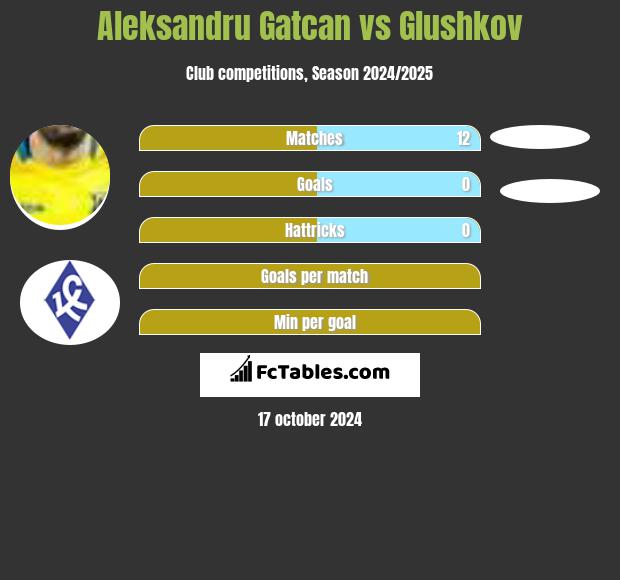 Aleksandru Gatcan vs Glushkov h2h player stats