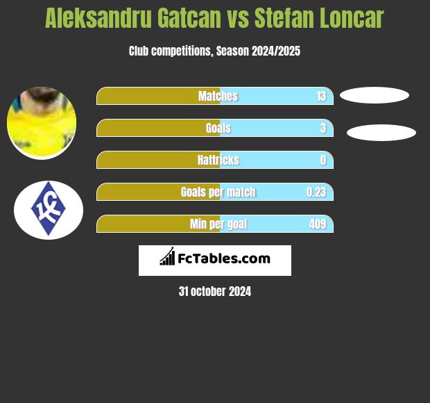 Aleksandru Gatcan vs Stefan Loncar h2h player stats