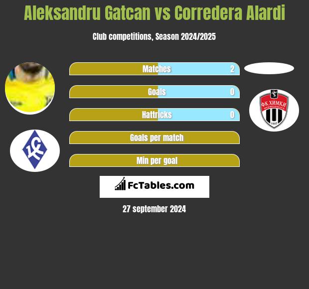 Aleksandru Gatcan vs Corredera Alardi h2h player stats