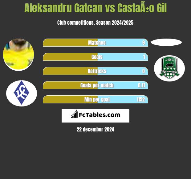 Aleksandru Gatcan vs CastaÃ±o Gil h2h player stats