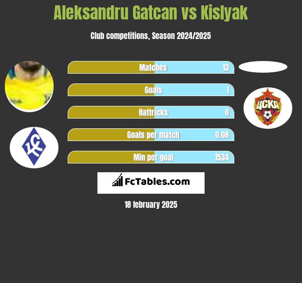 Aleksandru Gatcan vs Kislyak h2h player stats