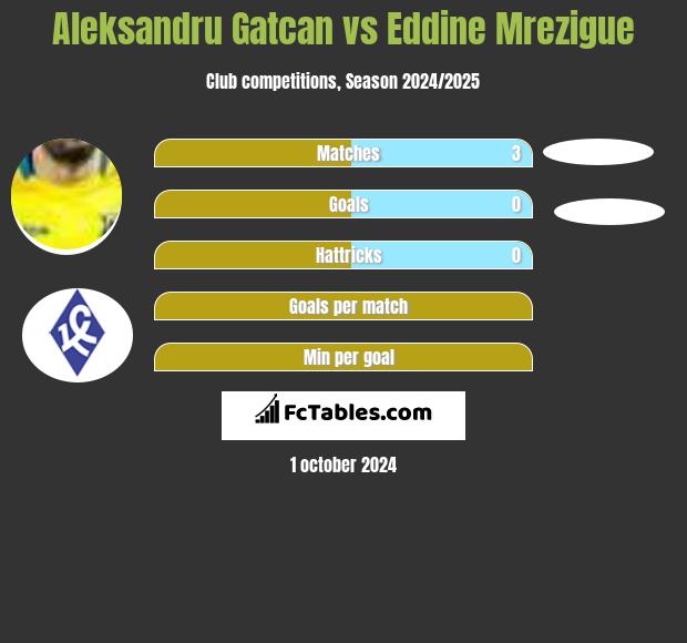 Aleksandru Gatcan vs Eddine Mrezigue h2h player stats