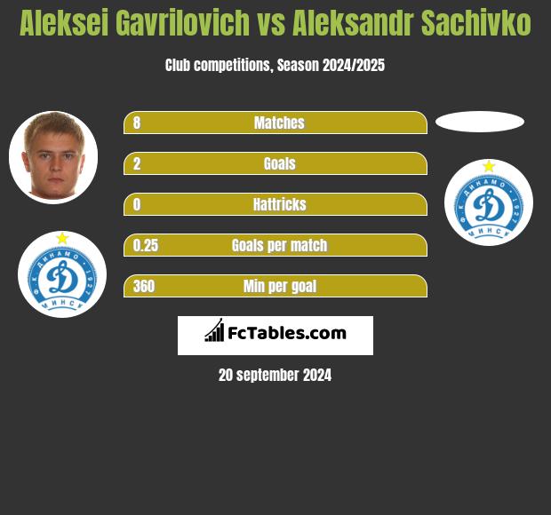 Aleksei Gavrilovich vs Aleksandr Sachivko h2h player stats