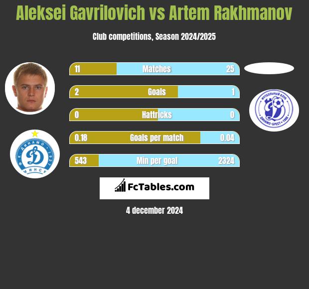 Aleksei Gavrilovich vs Artem Rakhmanov h2h player stats