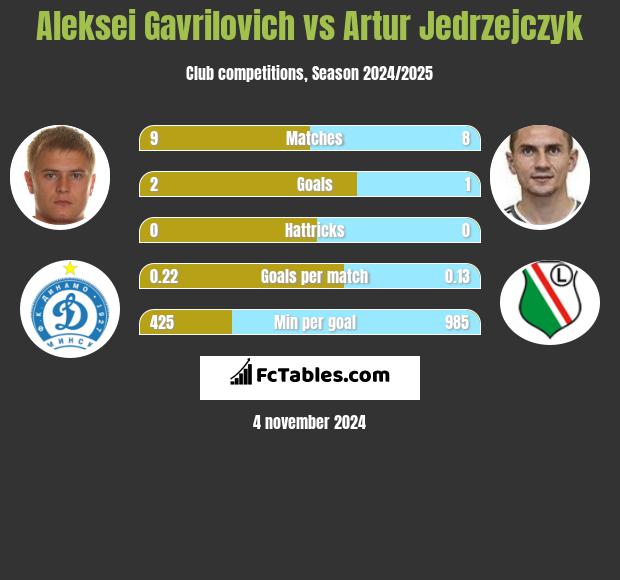 Aleksei Gavrilovich vs Artur Jedrzejczyk h2h player stats