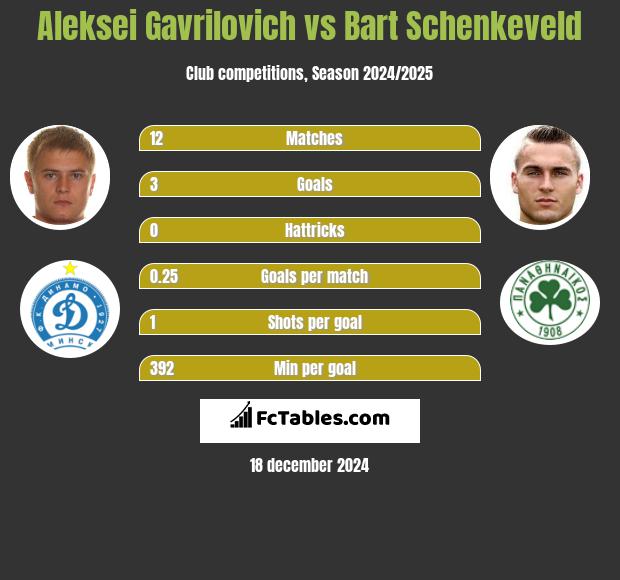 Aleksei Gavrilovich vs Bart Schenkeveld h2h player stats